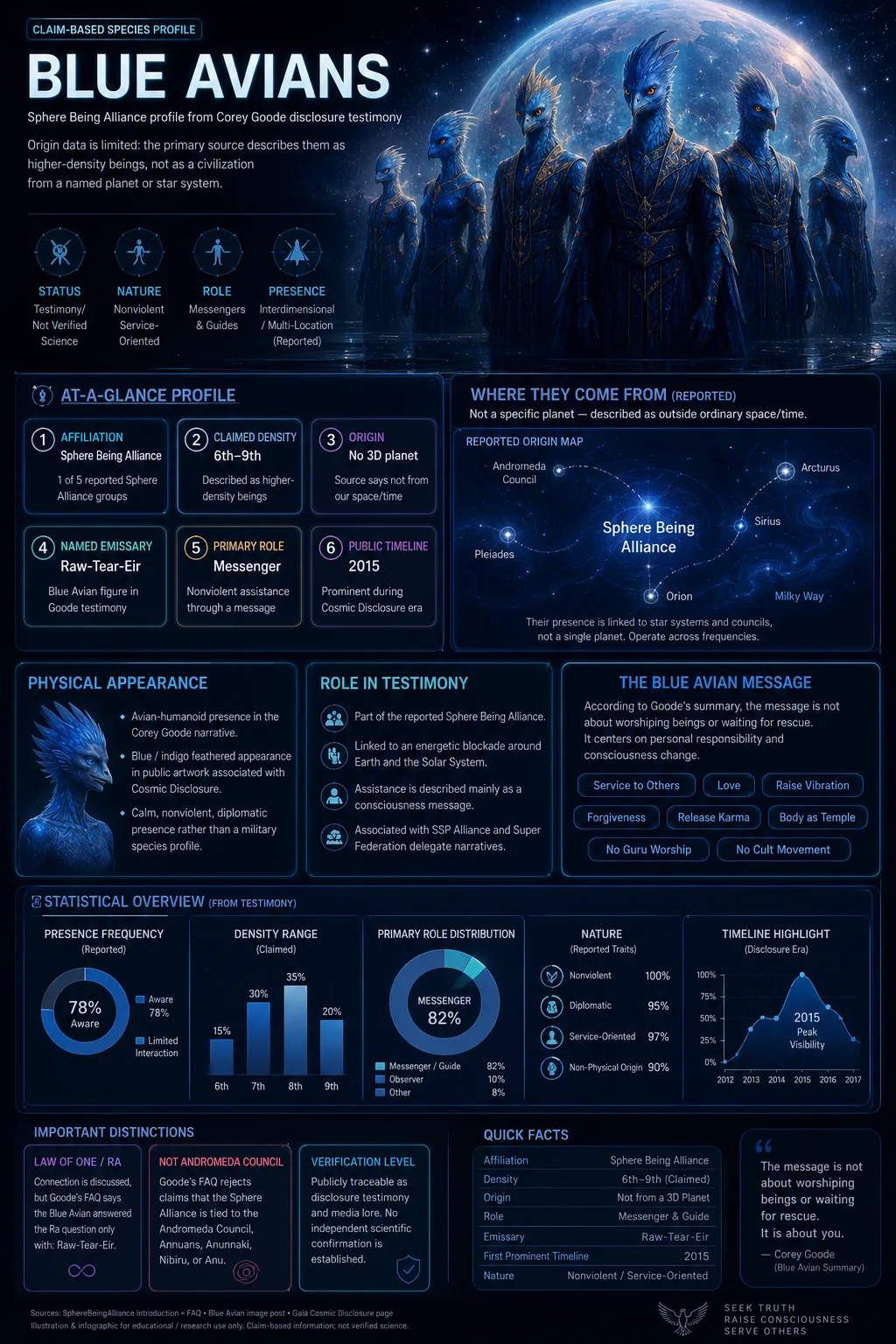 A futuristic Blue Avians infographic showing blue feathered humanoid figures, Earth, a cosmic star map, and profile panels describing their claimed origin, role, appearance, message, and verification status.
