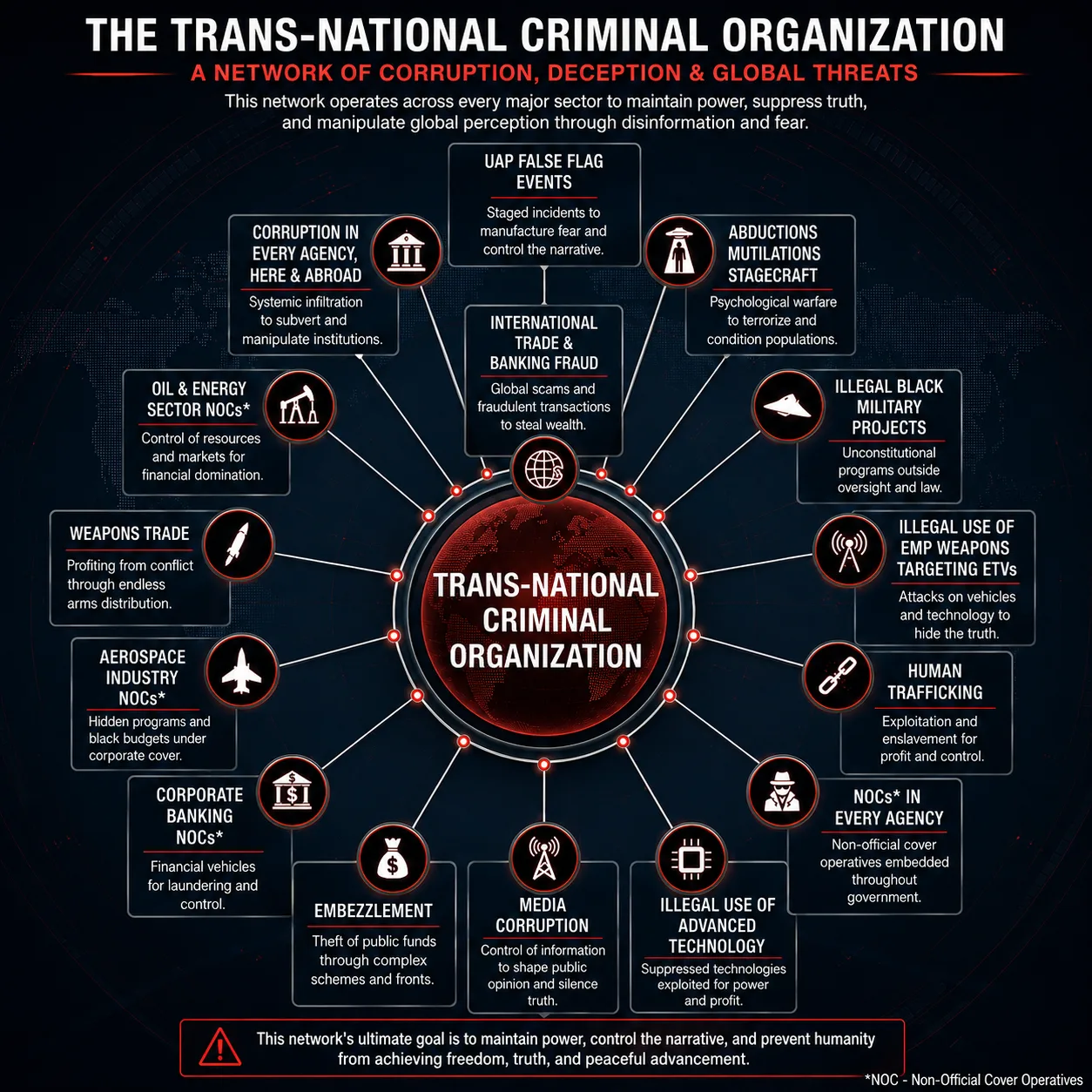 A polished dark infographic shows a red central globe labeled “Trans-National Criminal Organization,” connected to surrounding sectors including UAP false flag events, media corruption, black military projects, banking fraud, suppressed technology, trafficking, weapons trade, and agency infiltration.