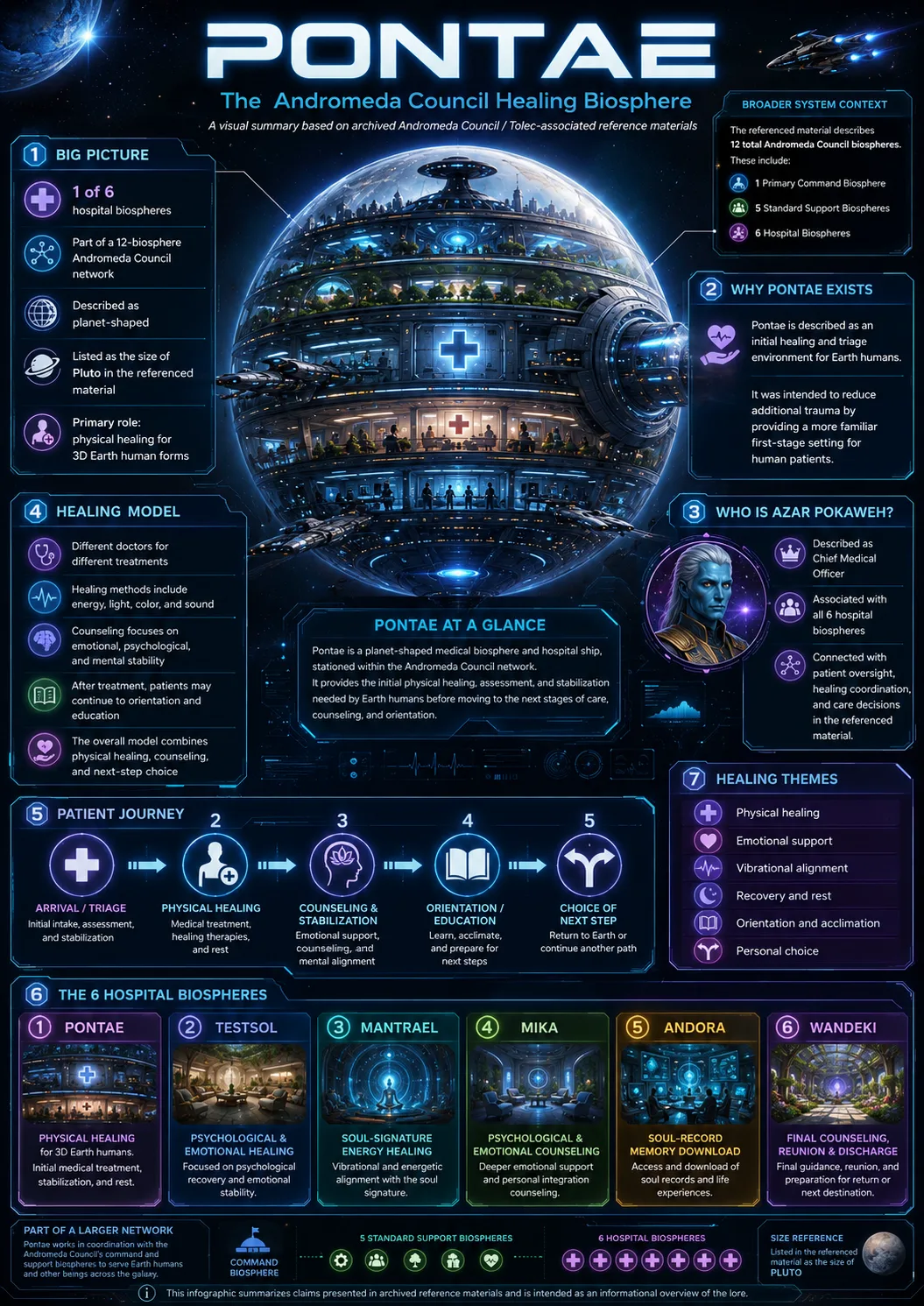 A colossal spherical medical biosphere ship, Pontae, glows with blue lights while orbiting Earth, with transport craft nearby and suited observers watching from a space platform.