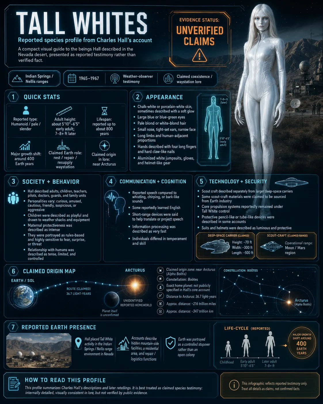 Tall Whites species profile infographic summarizing Charles Hall’s reported descriptions of their appearance, society, communication, behavior, technology, and alleged Nevada presence.